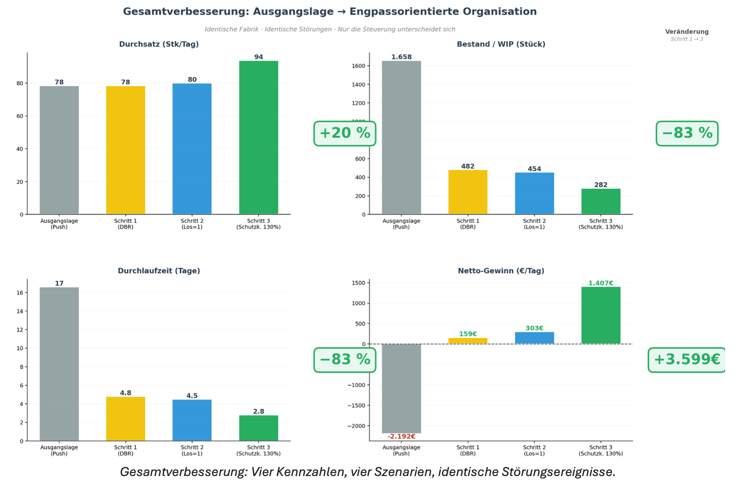 Vergleich der Ausgangslage mit drei Verbesserungsschritten: Durchsatz steigt, während Bestand und Durchlaufzeit sinken und der Gewinn deutlich wächst